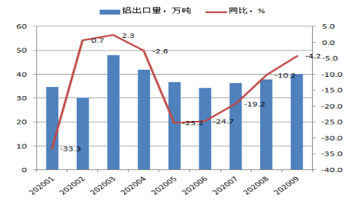 全行業(yè)整體保持盈利 近期鋁行業(yè)運行特點及形勢分析(圖9) 全行業(yè)整體保持盈利 近期鋁行業(yè)運行特點及形勢分析(圖9)